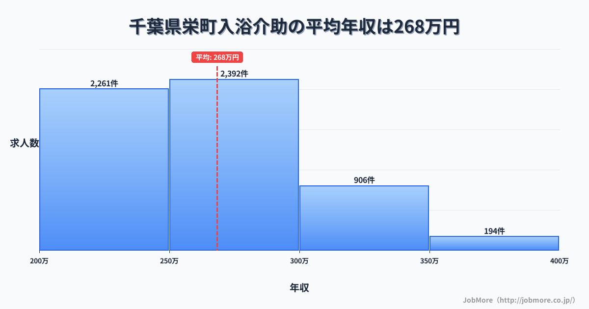 千葉県 栄町内の入浴介助の平均年収は268万円です。中央値は261万円、最頻値は250万円〜300万円です。