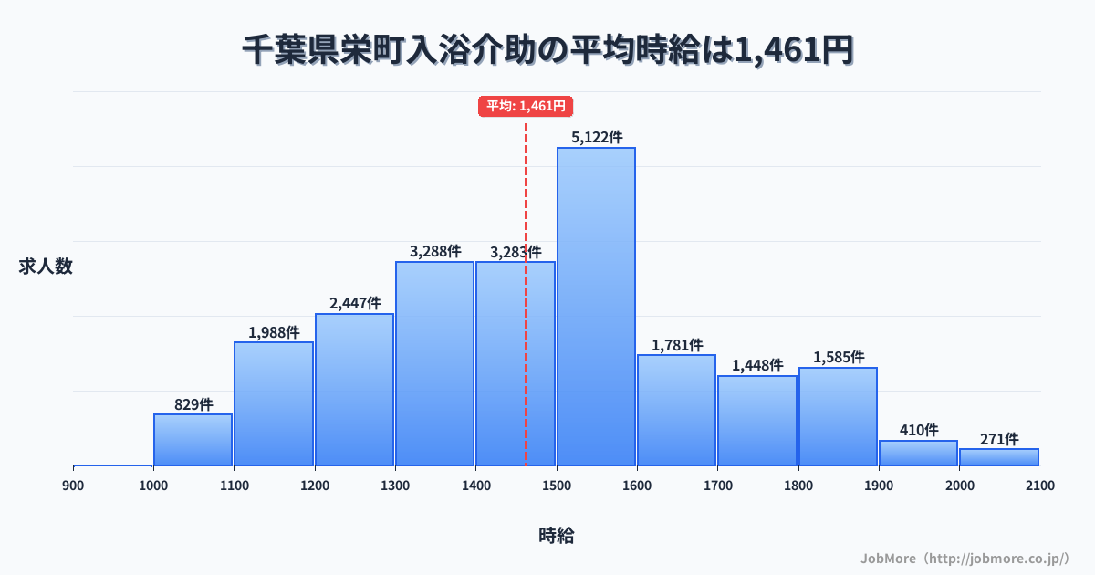千葉県 栄町内の入浴介助の平均時給は1,462円です。中央値は1,450円、最頻値は1,500円〜1,600円です。