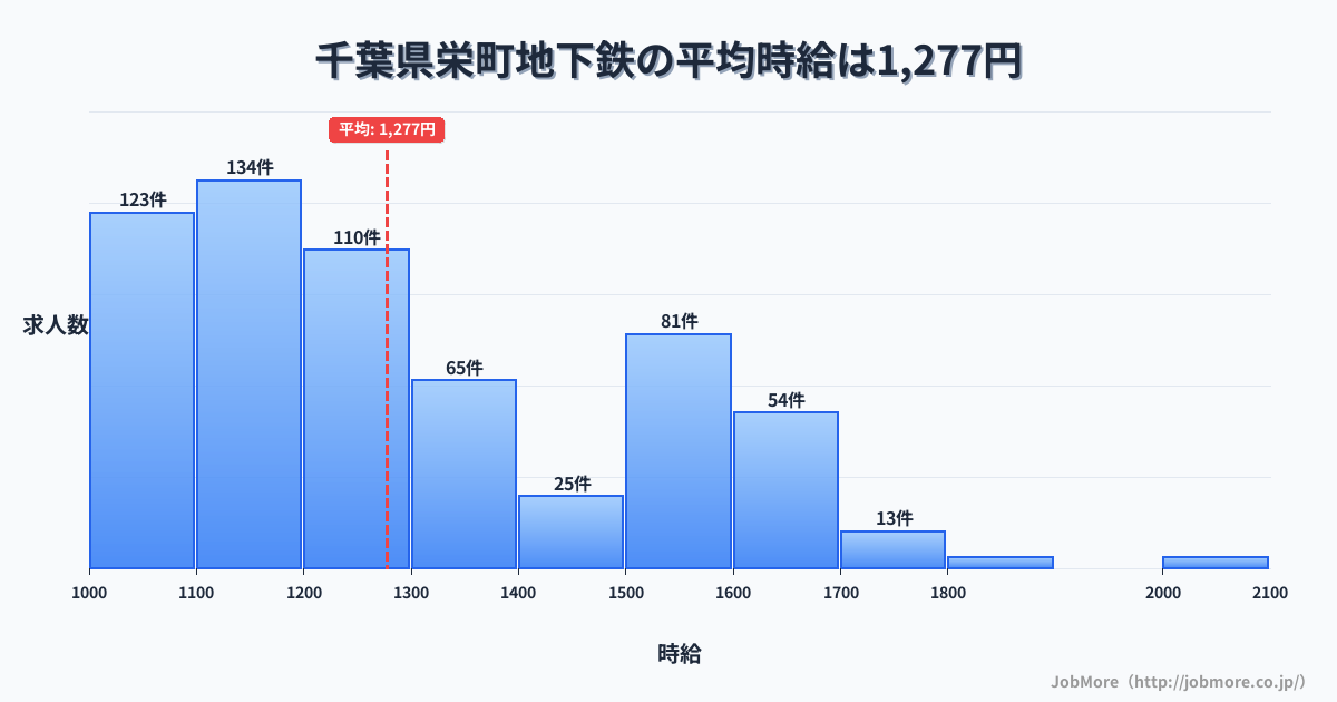 千葉県 栄町内の地下鉄の平均時給は1,294円です。中央値は1,204円、最頻値は1,100円〜1,200円です。