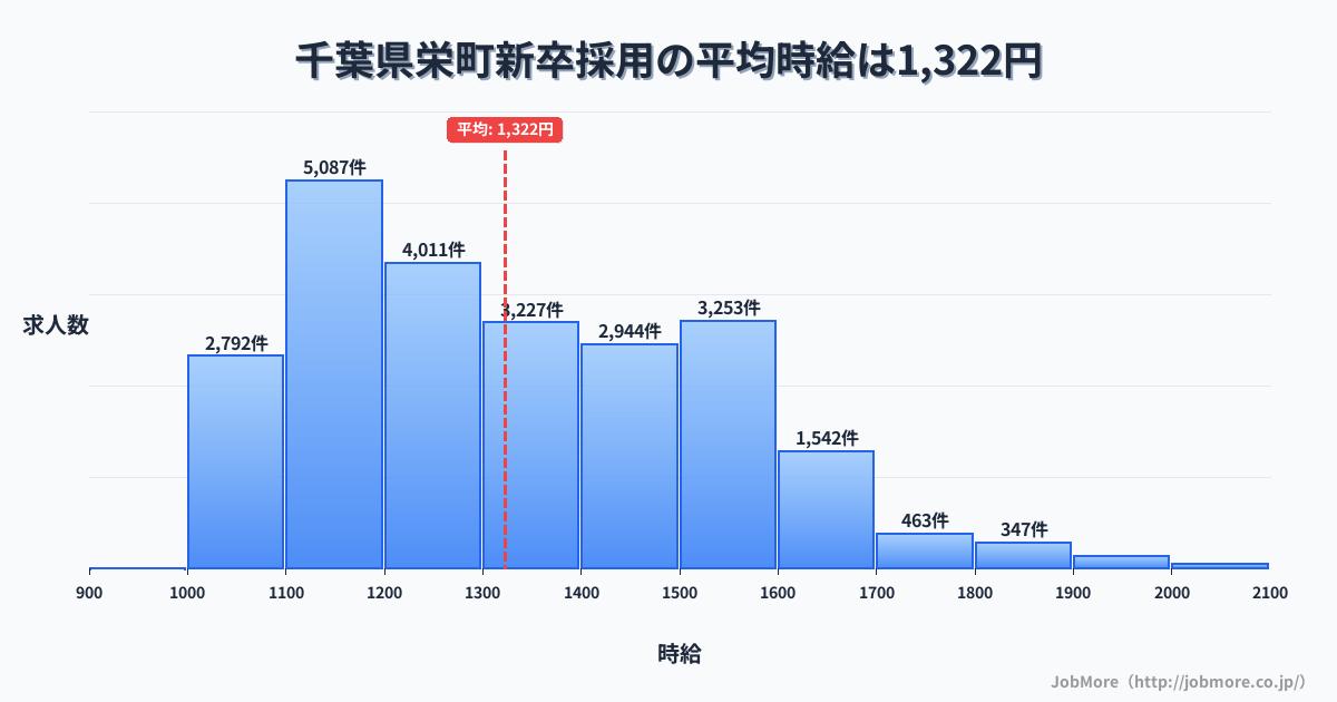千葉県 栄町内の新卒採用の平均時給は1,322円です。中央値は1,296円、最頻値は1,100円〜1,200円です。