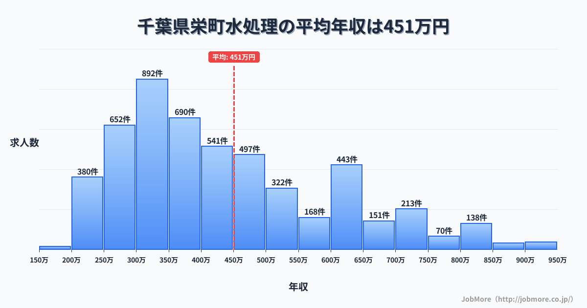 千葉県 栄町内の水処理の平均年収は450万円です。中央値は404万円、最頻値は300万円〜350万円です。