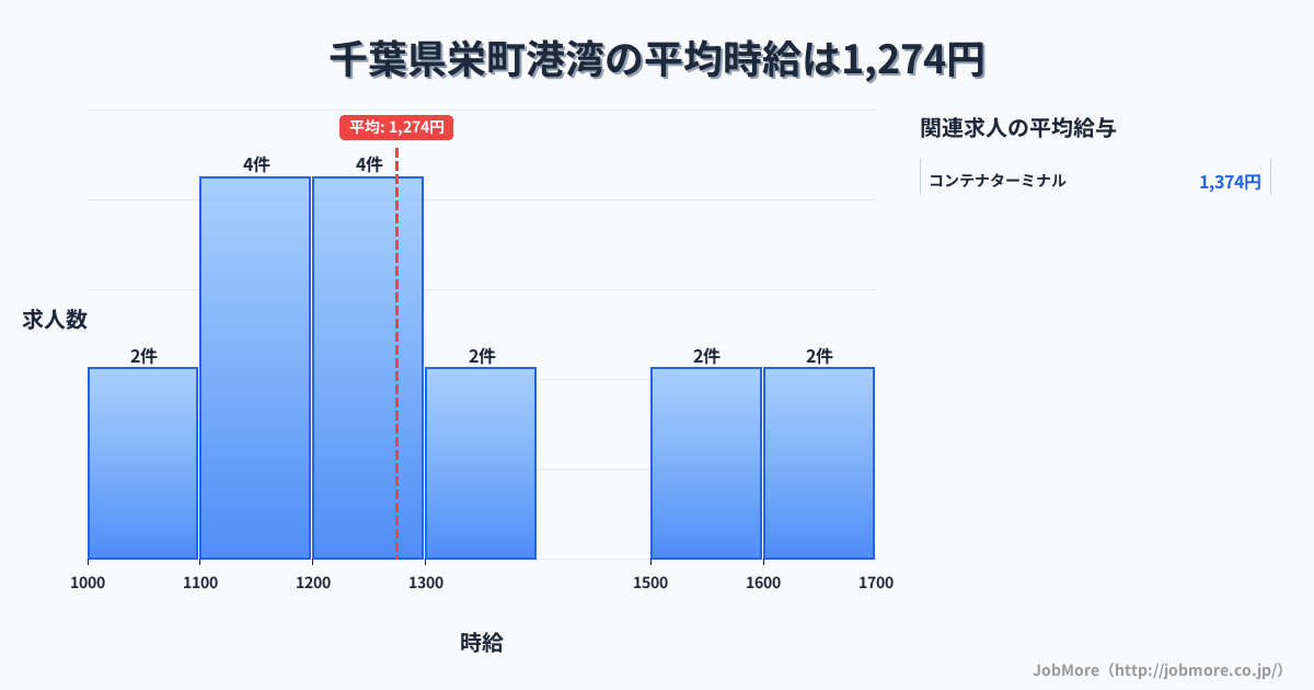 千葉県 栄町内の港湾の平均時給は1,274円です。中央値は1,200円、最頻値は1,100円〜1,200円です。