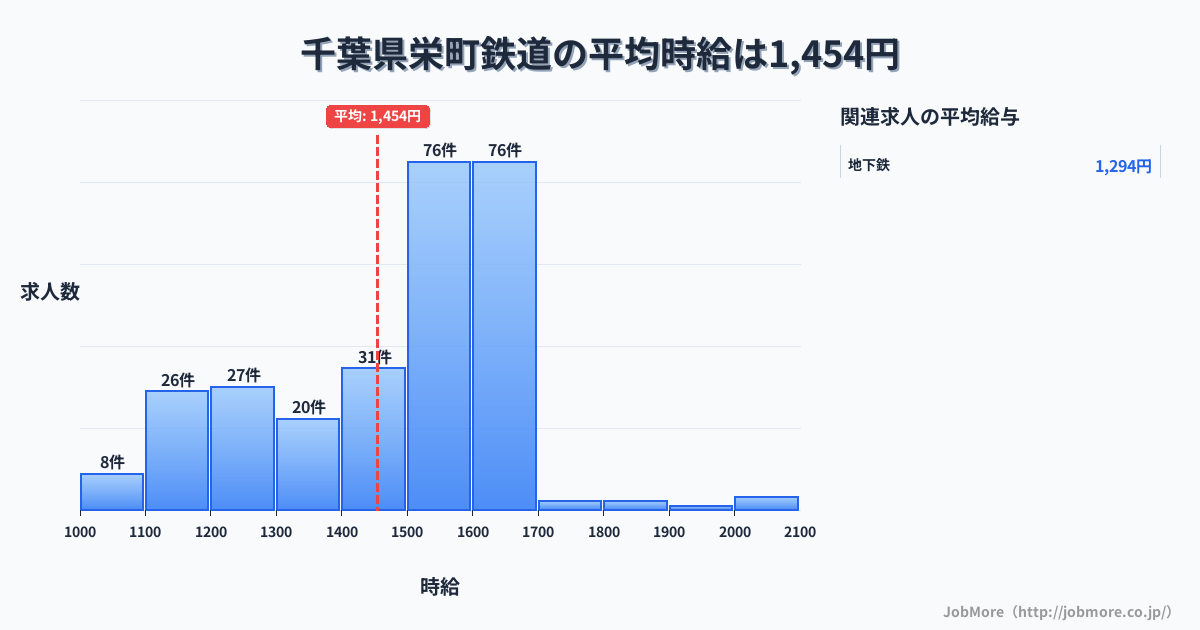 千葉県 栄町内の鉄道の平均時給は1,533円です。中央値は1,600円、最頻値は1,600円〜1,700円です。