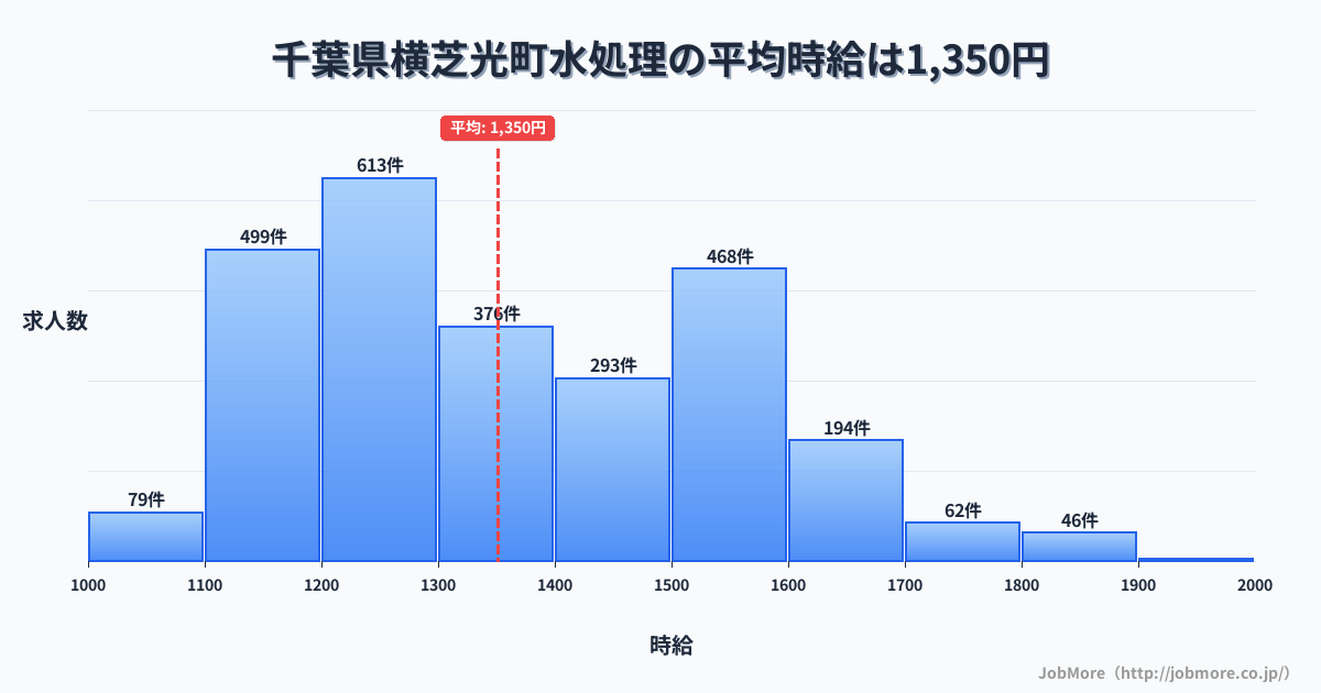 千葉県 横芝光町内の水処理の平均時給は1,354円です。中央値は1,300円、最頻値は1,200円〜1,300円です。