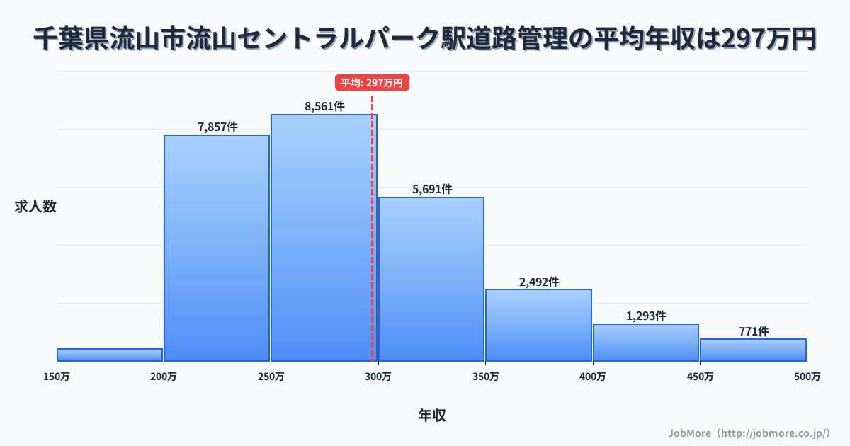 千葉県流山市流山セントラルパーク駅周辺の道路管理の平均年収は297万円です。中央値は279万円、最頻値は250万円〜300万円です。