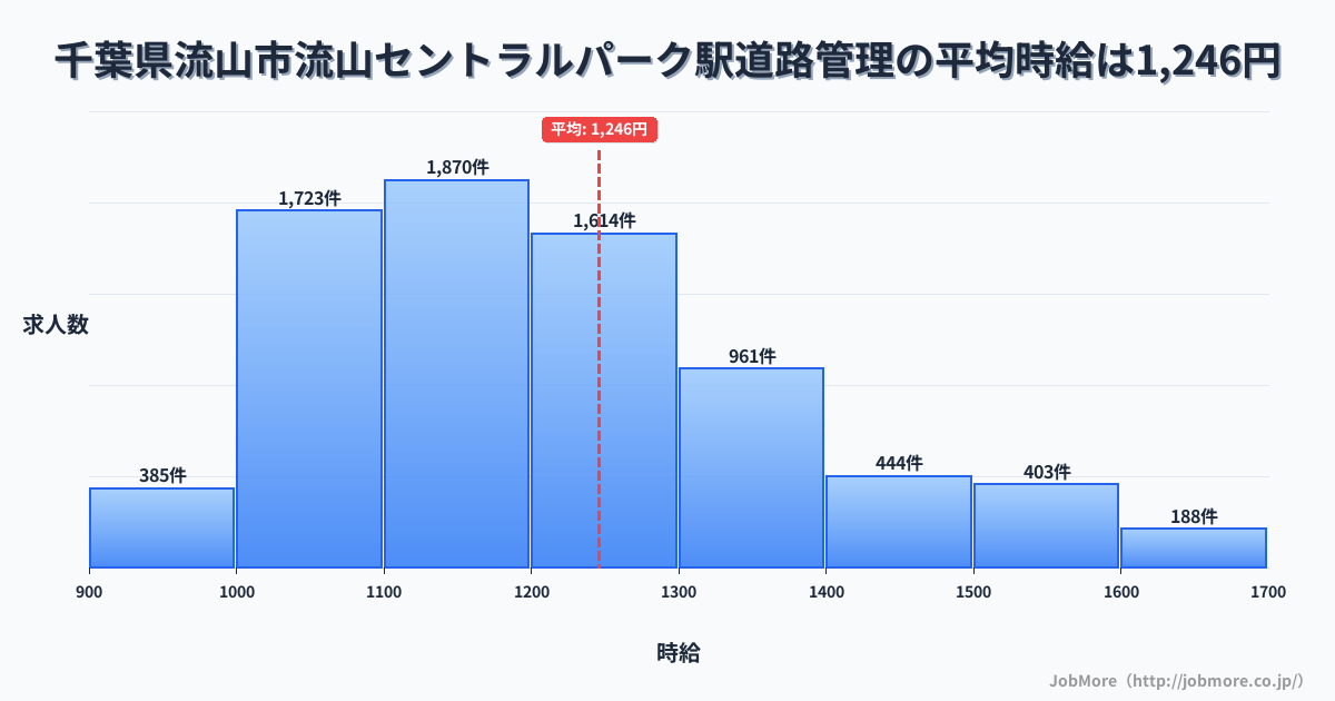 千葉県流山市流山セントラルパーク駅周辺の道路管理の平均時給は1,246円です。中央値は1,199円、最頻値は1,100円〜1,200円です。