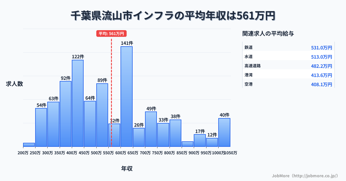 千葉県 流山市内のインフラの平均年収は562万円です。中央値は529万円、最頻値は600万円〜650万円です。