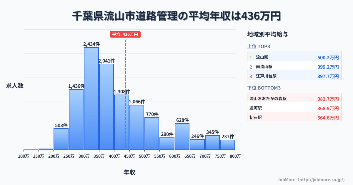 千葉県 流山市内の道路管理の平均年収は436万円です。中央値は384万円、最頻値は300万円〜350万円です。