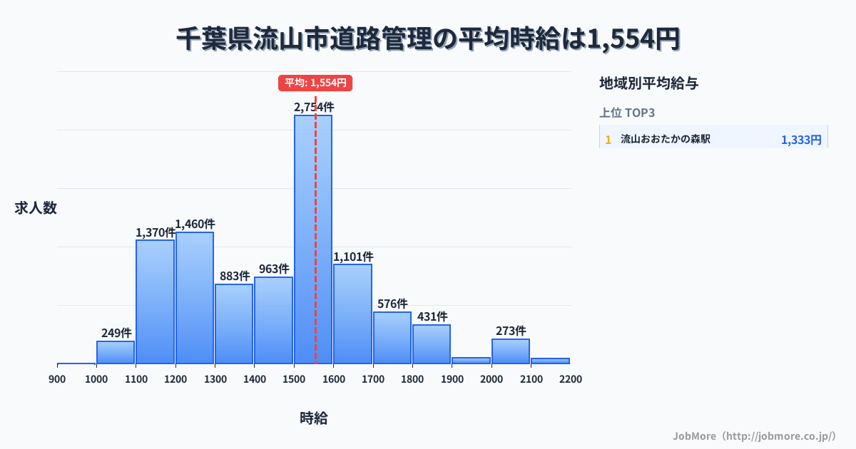 千葉県 流山市内の道路管理の平均時給は1,554円です。中央値は1,500円、最頻値は1,500円〜1,600円です。