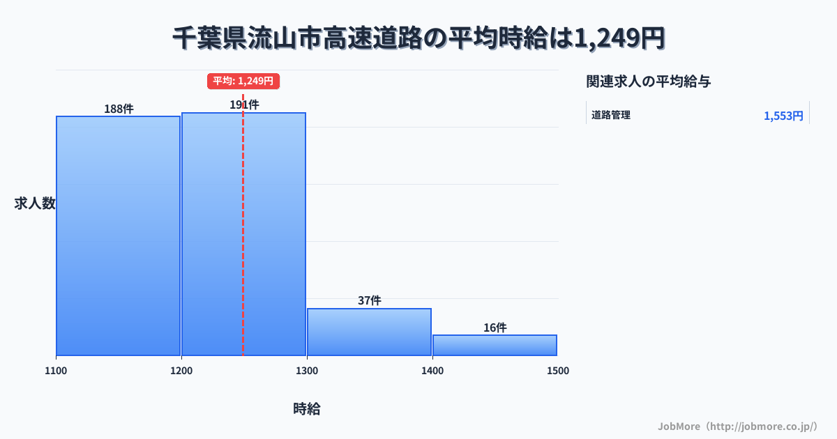 千葉県 流山市内の高速道路の平均時給は1,250円です。中央値は1,200円、最頻値は1,200円〜1,300円です。