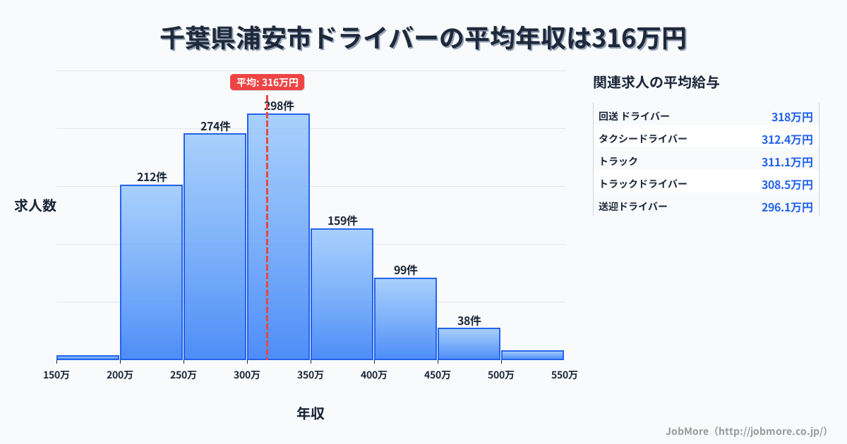 千葉県 浦安市内のドライバーの平均年収は316万円です。中央値は300万円、最頻値は300万円〜350万円です。