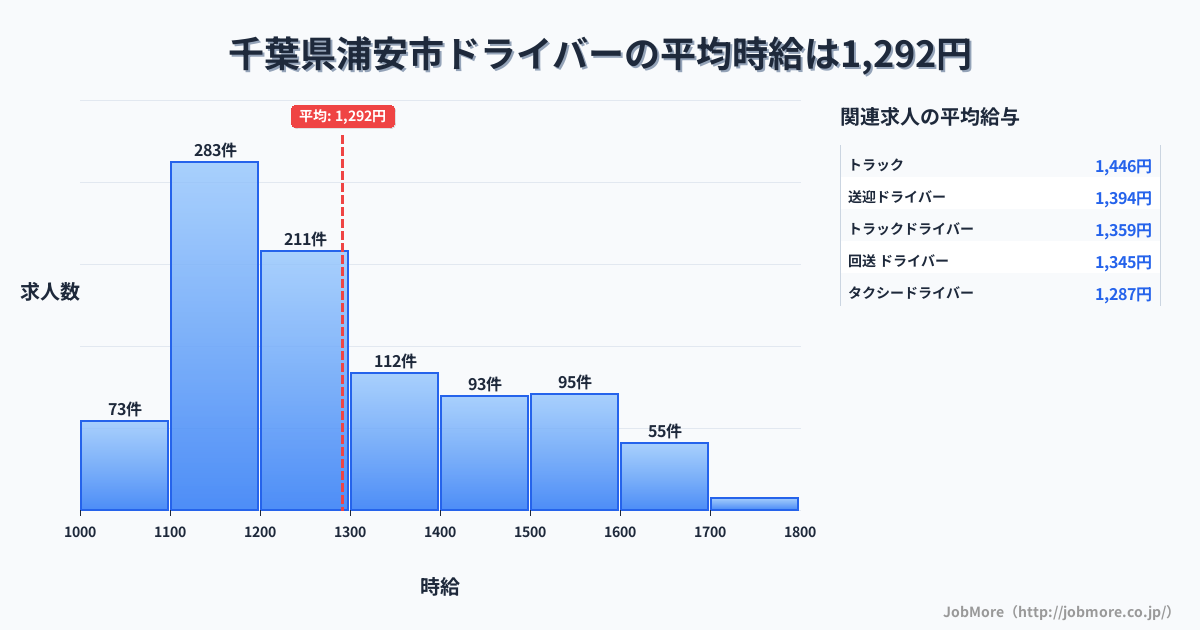 千葉県 浦安市内のドライバーの平均時給は1,292円です。中央値は1,200円、最頻値は1,100円〜1,200円です。