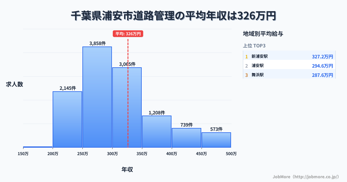 千葉県 浦安市内の道路管理の平均年収は325万円です。中央値は298万円、最頻値は250万円〜300万円です。