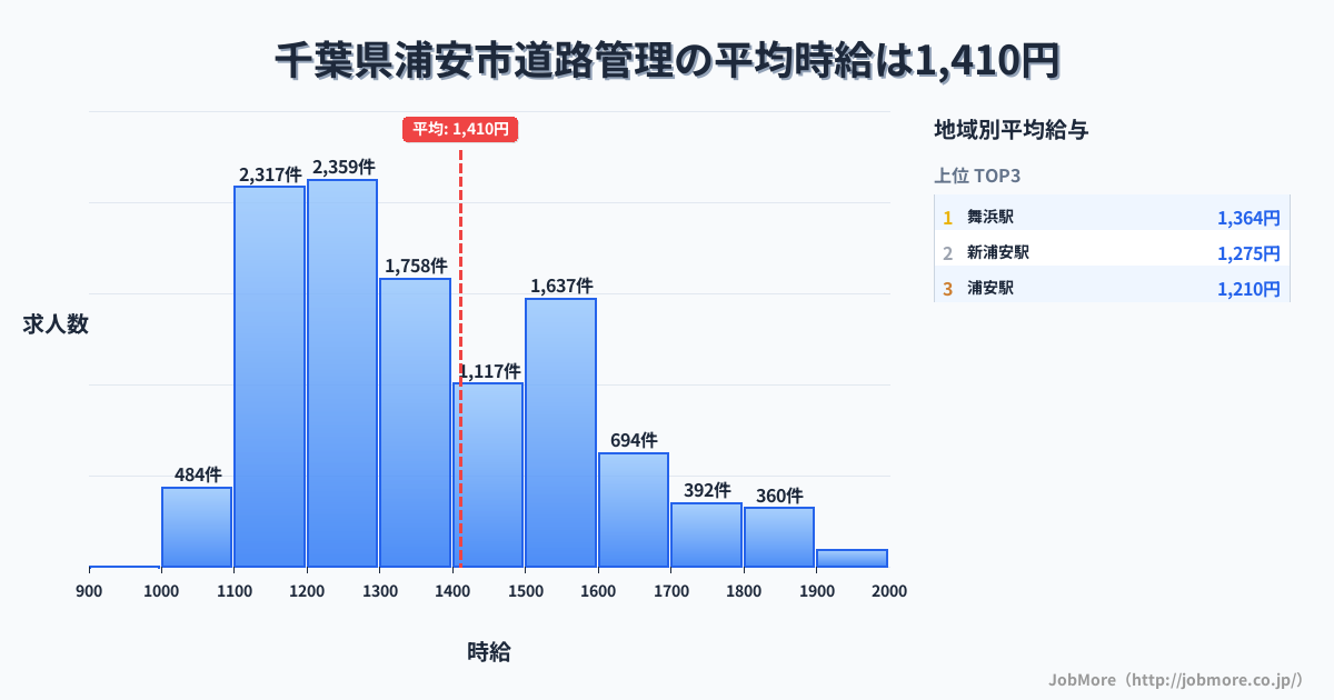 千葉県 浦安市内の道路管理の平均時給は1,414円です。中央値は1,301円、最頻値は1,200円〜1,300円です。