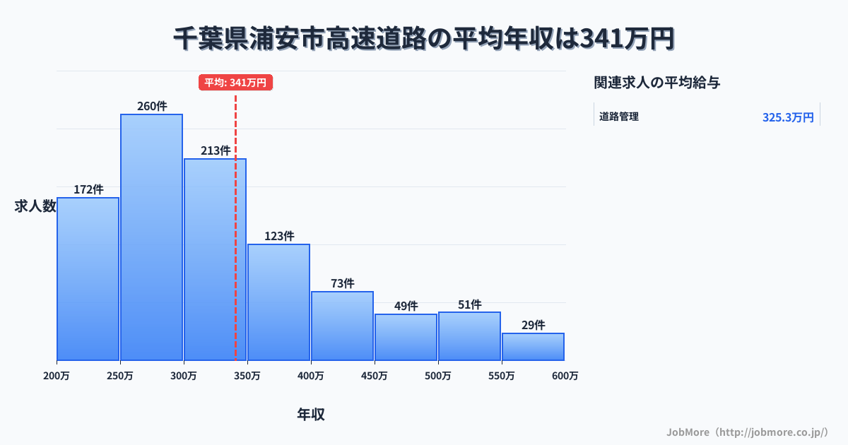 千葉県 浦安市内の高速道路の平均年収は481万円です。中央値は429万円、最頻値は300万円〜350万円です。