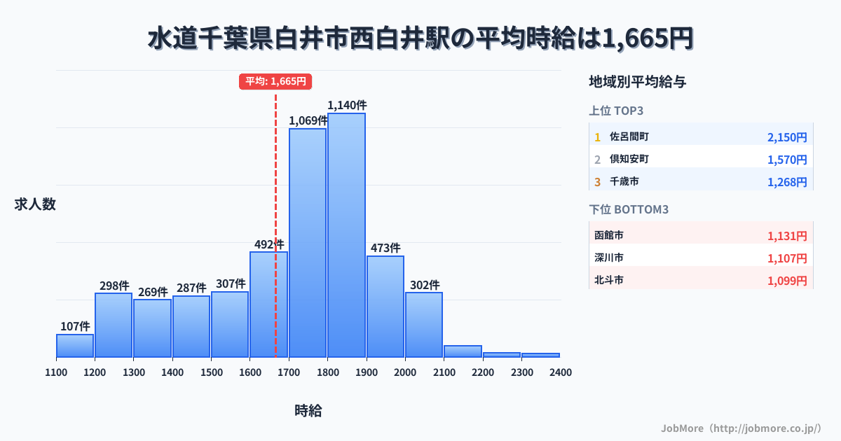 千葉県白井市西白井駅周辺の水道の平均時給は1,197円です。中央値は1,168円、最頻値は1,100円〜1,200円です。