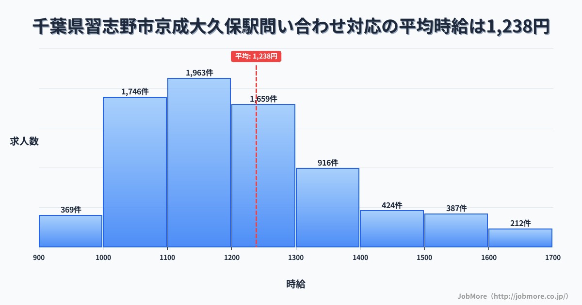 千葉県習志野市京成大久保駅周辺の問い合わせ対応の平均時給は1,235円です。中央値は1,189円、最頻値は1,100円〜1,200円です。
