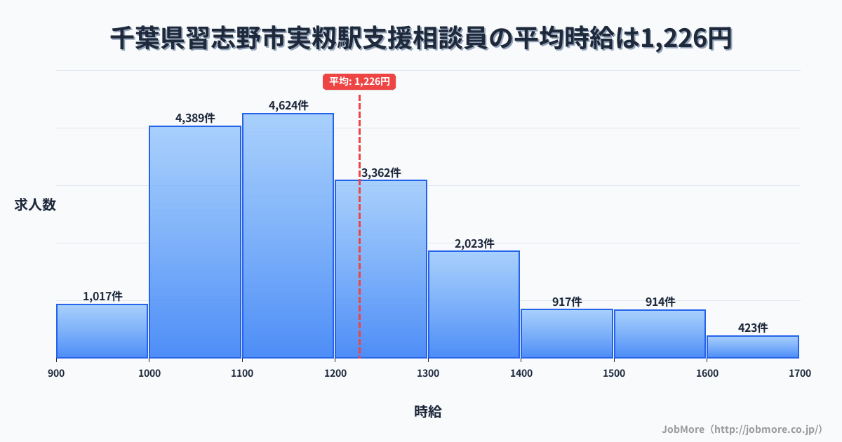 千葉県習志野市実籾駅周辺の支援相談員の平均時給は1,226円です。中央値は1,170円、最頻値は1,100円〜1,200円です。