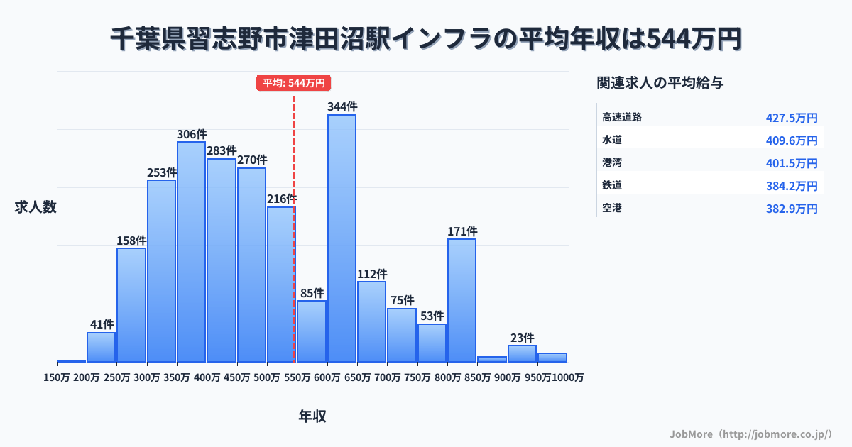 千葉県習志野市津田沼駅周辺のインフラの平均年収は544万円です。中央値は483万円、最頻値は600万円〜650万円です。