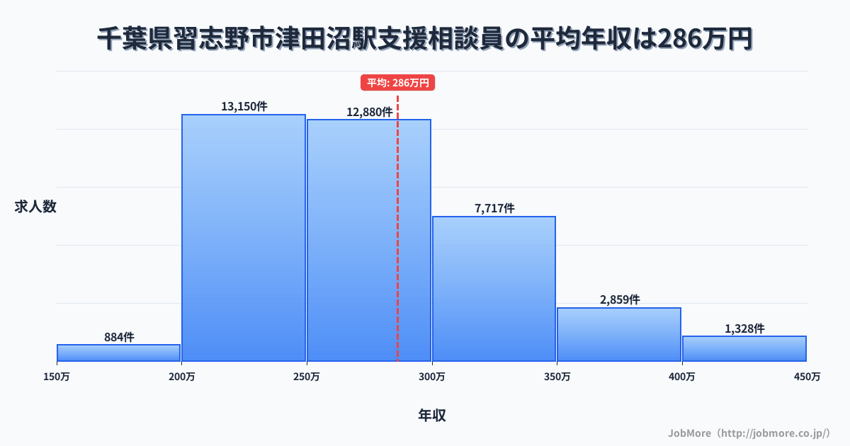 千葉県習志野市津田沼駅周辺の支援相談員の平均年収は286万円です。中央値は270万円、最頻値は200万円〜250万円です。