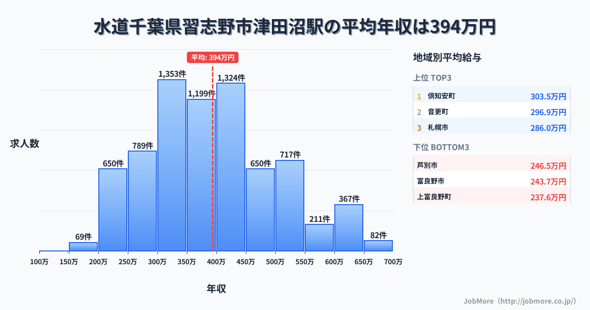 千葉県習志野市津田沼駅周辺の水道の平均年収は284万円です。中央値は269万円、最頻値は200万円〜250万円です。