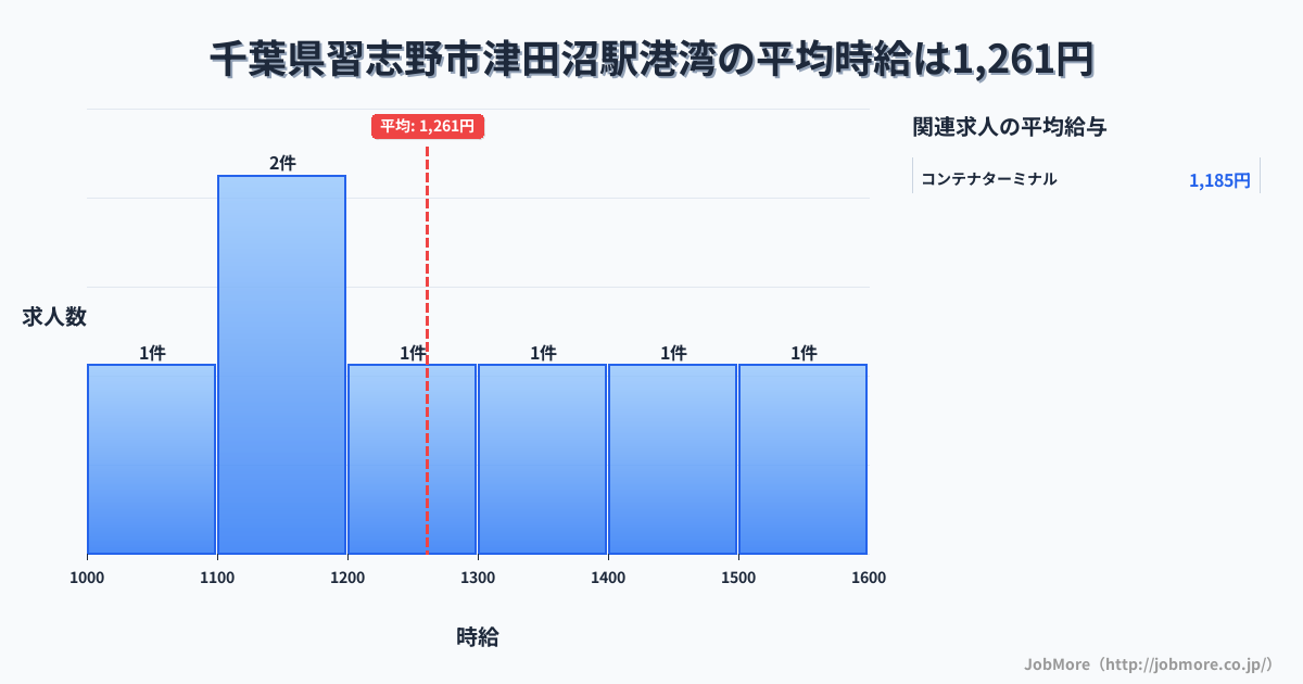 千葉県習志野市津田沼駅周辺の港湾の平均時給は1,261円です。中央値は1,200円、最頻値は1,100円〜1,200円です。