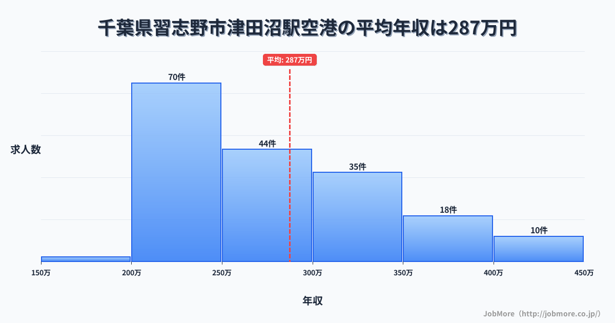 千葉県習志野市津田沼駅周辺の空港の平均年収は284万円です。中央値は264万円、最頻値は200万円〜250万円です。