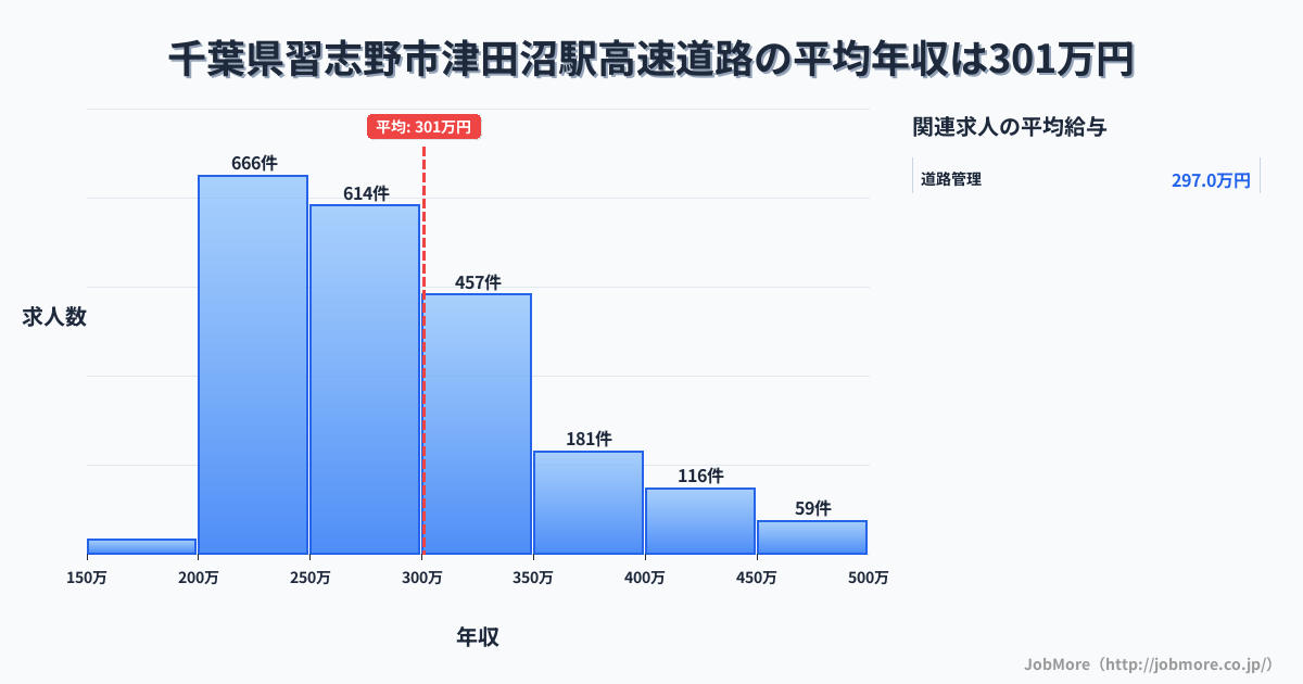 千葉県習志野市津田沼駅周辺の高速道路の平均年収は427万円です。中央値は396万円、最頻値は300万円〜350万円です。