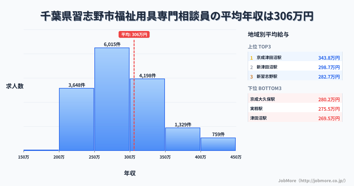 千葉県 習志野市内の福祉用具専門相談員の平均年収は306万円です。中央値は288万円、最頻値は250万円〜300万円です。