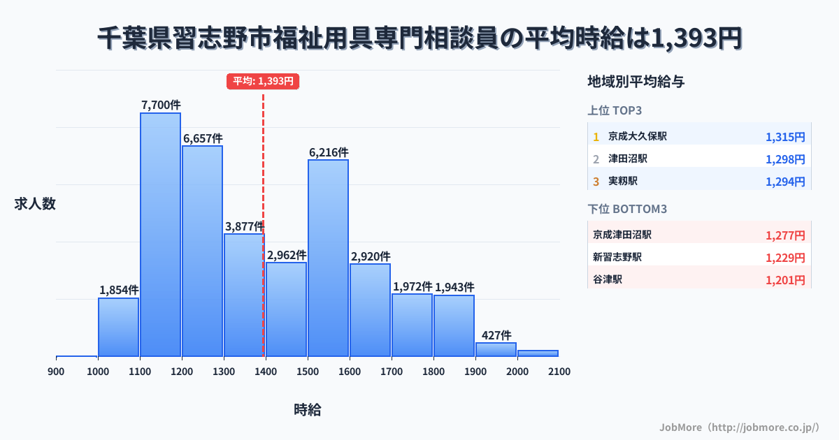 千葉県 習志野市内の福祉用具専門相談員の平均時給は1,394円です。中央値は1,328円、最頻値は1,100円〜1,200円です。