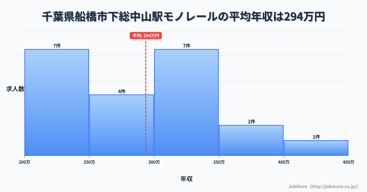 千葉県船橋市下総中山駅周辺のモノレールの平均年収は293万円です。中央値は288万円、最頻値は200万円〜250万円です。