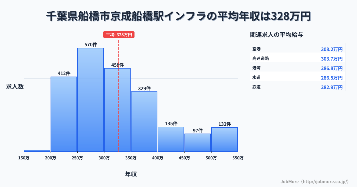 千葉県船橋市京成船橋駅周辺のインフラの平均年収は548万円です。中央値は496万円、最頻値は600万円〜650万円です。
