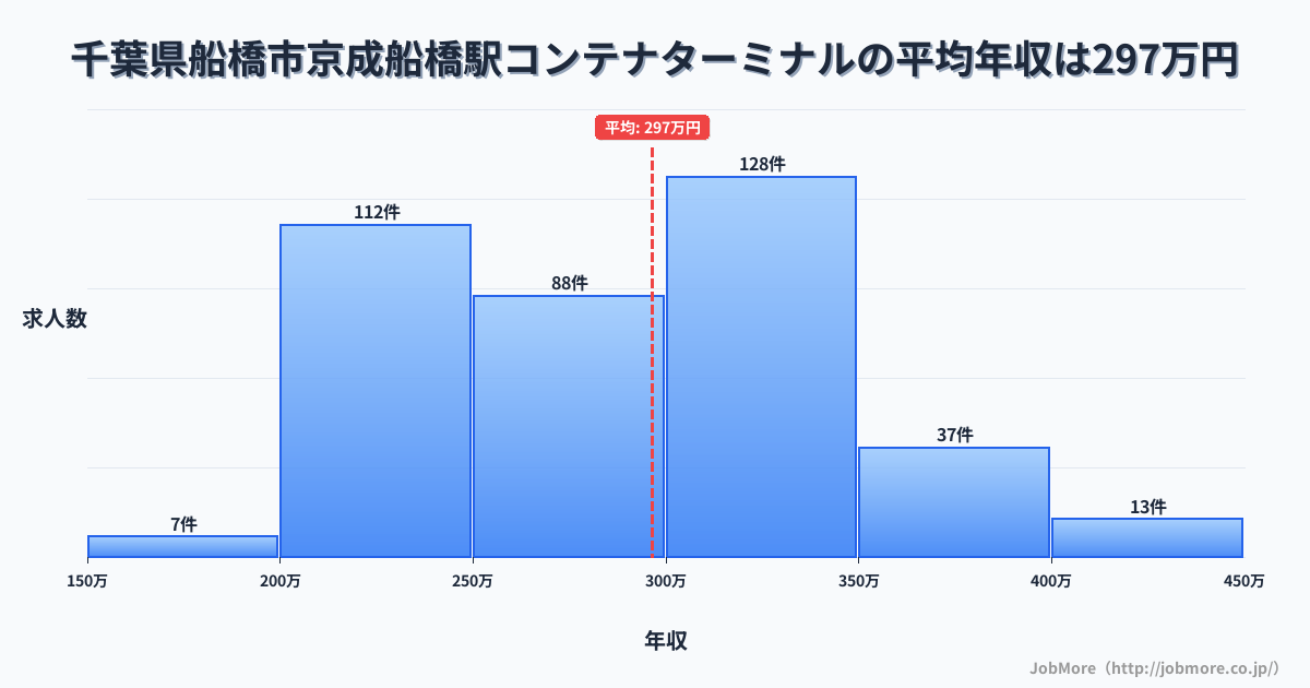 千葉県船橋市京成船橋駅周辺のコンテナターミナルの平均年収は296万円です。中央値は291万円、最頻値は300万円〜350万円です。