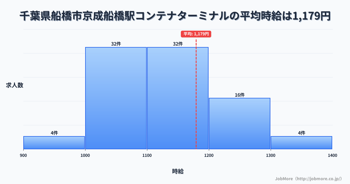 千葉県船橋市京成船橋駅周辺のコンテナターミナルの平均時給は1,192円です。中央値は1,135円、最頻値は1,000円〜1,100円です。