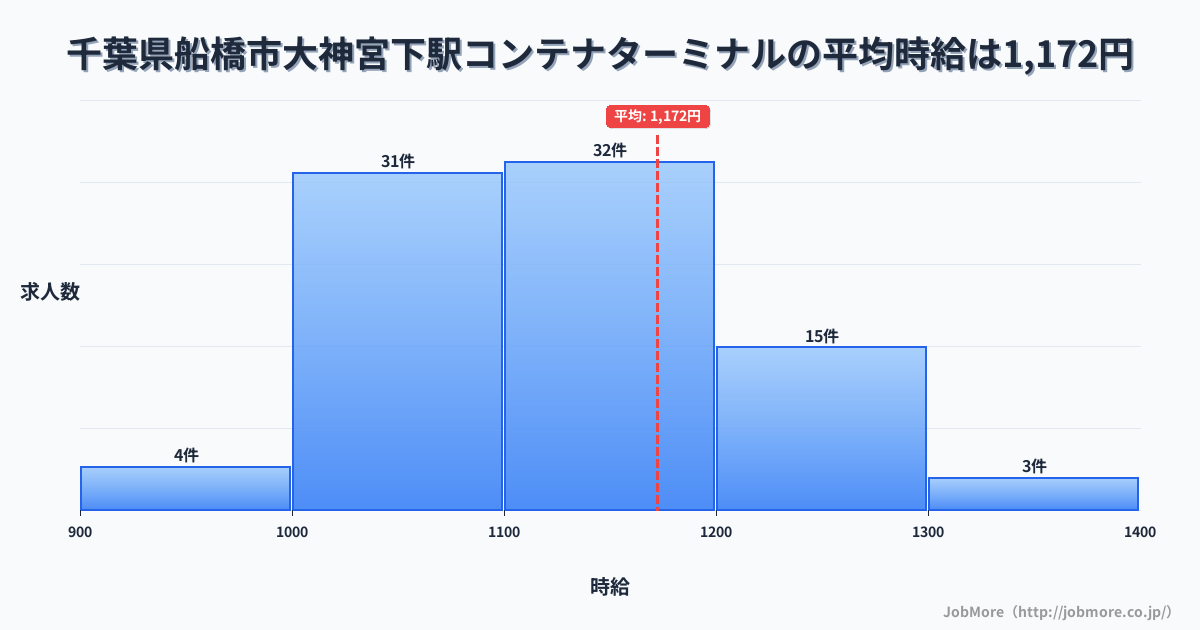 千葉県船橋市大神宮下駅周辺のコンテナターミナルの平均時給は1,185円です。中央値は1,131円、最頻値は1,100円〜1,200円です。