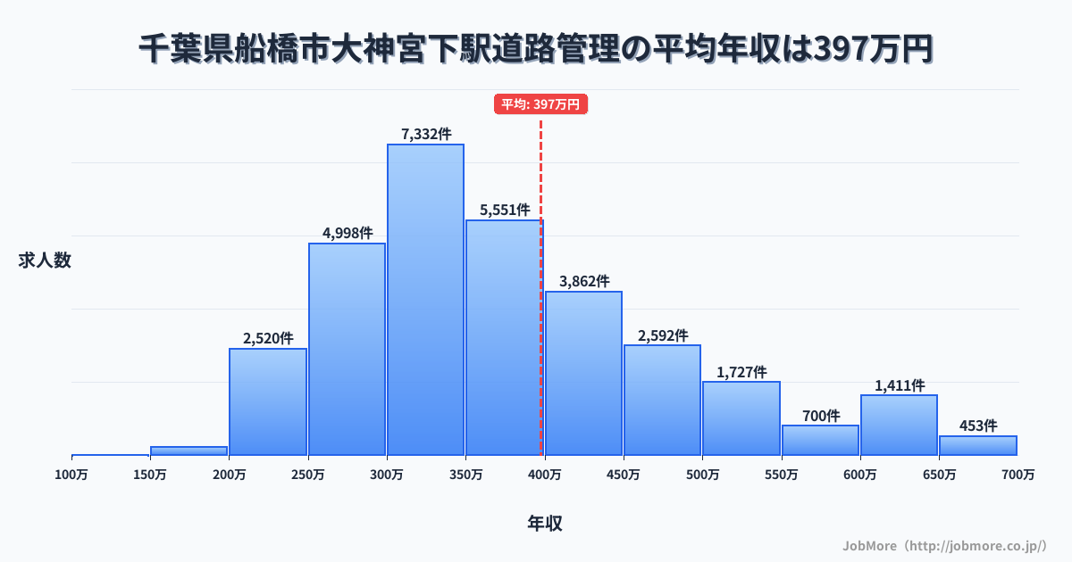 千葉県船橋市大神宮下駅周辺の道路管理の平均年収は398万円です。中央値は359万円、最頻値は300万円〜350万円です。