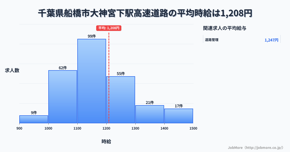 千葉県船橋市大神宮下駅周辺の高速道路の平均時給は1,338円です。中央値は1,300円、最頻値は1,300円〜1,400円です。