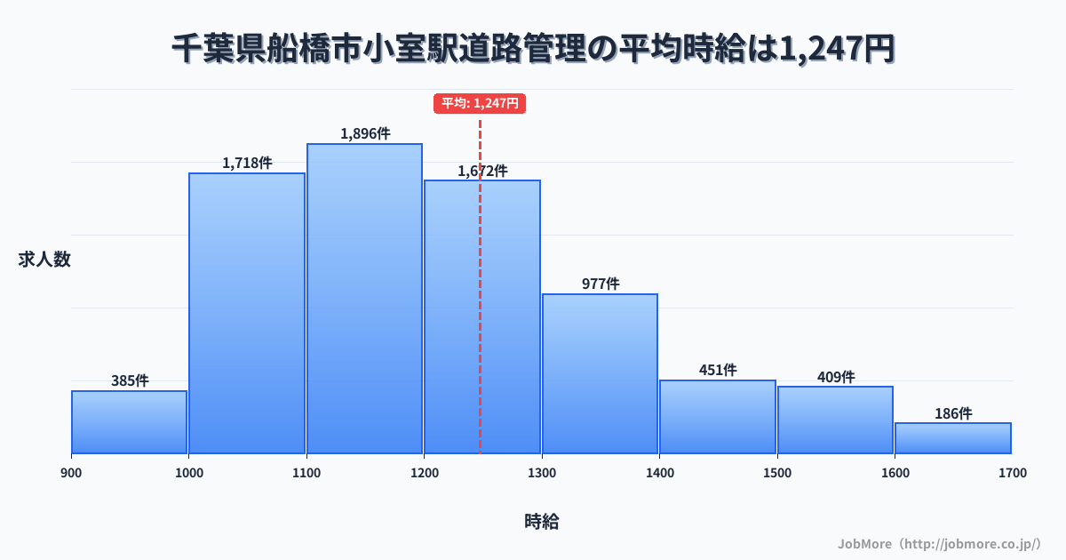 千葉県船橋市小室駅周辺の道路管理の平均時給は1,356円です。中央値は1,269円、最頻値は1,200円〜1,300円です。