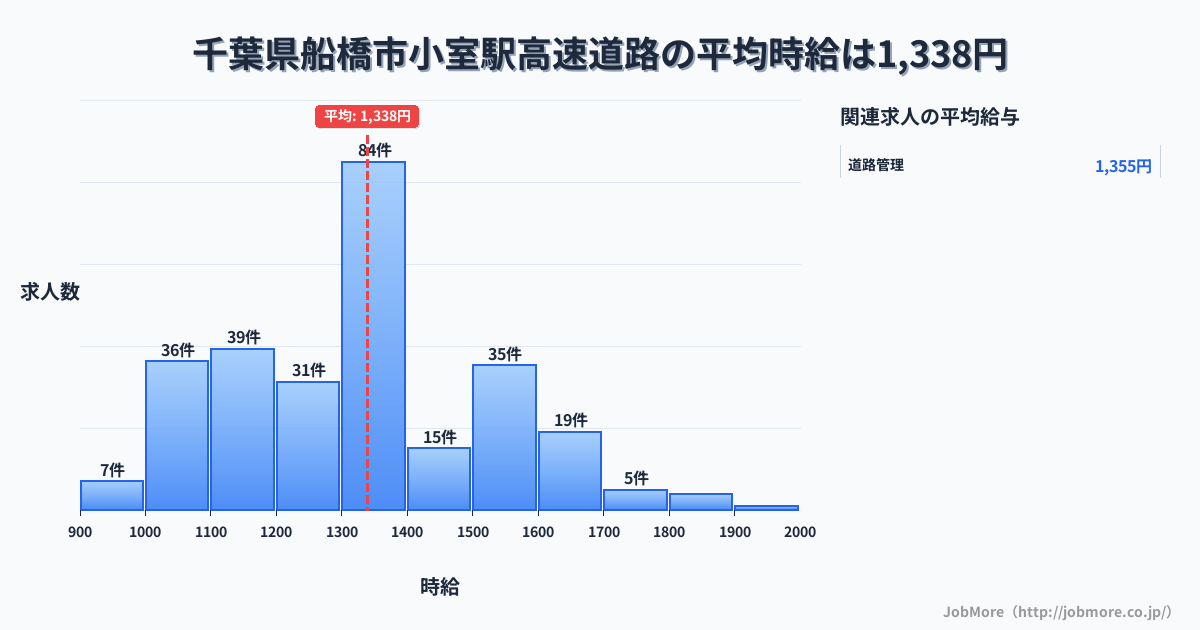 千葉県船橋市小室駅周辺の高速道路の平均時給は1,336円です。中央値は1,300円、最頻値は1,300円〜1,400円です。