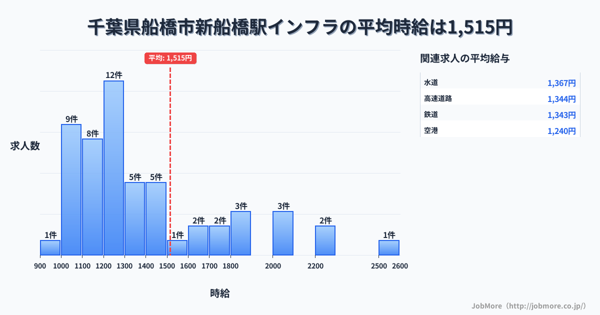 千葉県船橋市新船橋駅周辺のインフラの平均時給は1,540円です。中央値は1,300円、最頻値は1,200円〜1,300円です。