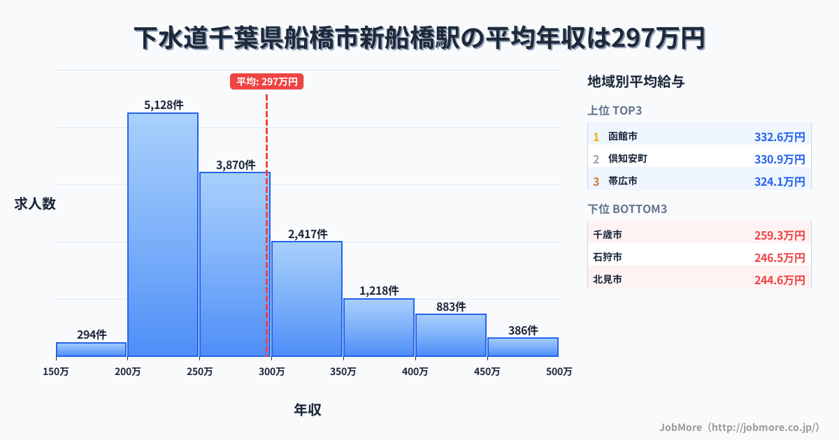 千葉県船橋市新船橋駅周辺の下水道の平均年収は315万円です。中央値は288万円、最頻値は250万円〜300万円です。