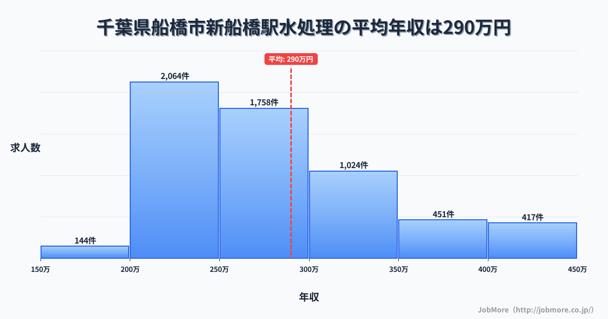 千葉県船橋市新船橋駅周辺の水処理の平均年収は289万円です。中央値は267万円、最頻値は200万円〜250万円です。