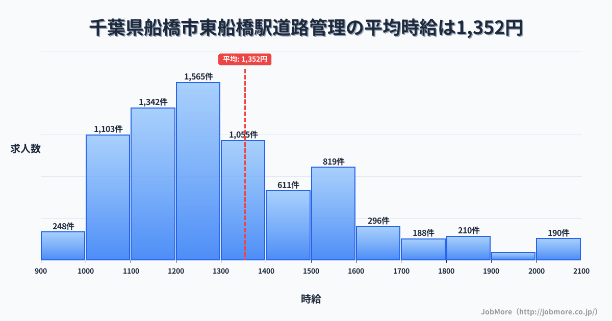 千葉県船橋市東船橋駅周辺の道路管理の平均時給は1,355円です。中央値は1,268円、最頻値は1,200円〜1,300円です。
