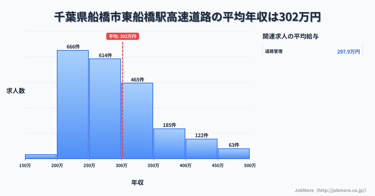 千葉県船橋市東船橋駅周辺の高速道路の平均年収は429万円です。中央値は398万円、最頻値は300万円〜350万円です。