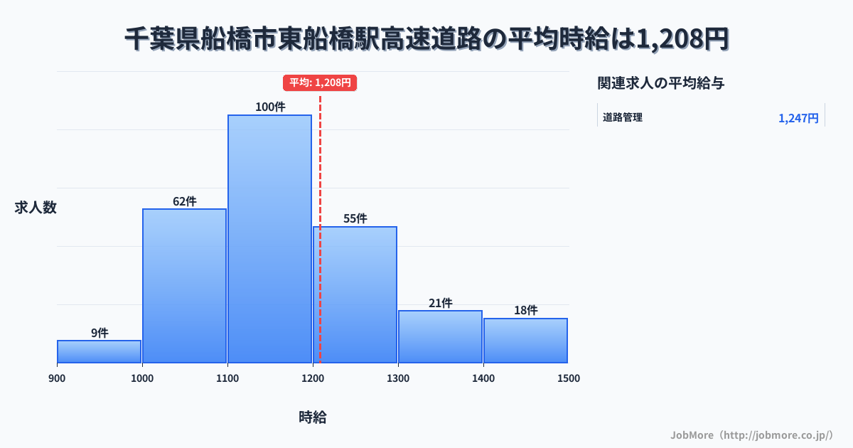 千葉県船橋市東船橋駅周辺の高速道路の平均時給は1,338円です。中央値は1,300円、最頻値は1,300円〜1,400円です。
