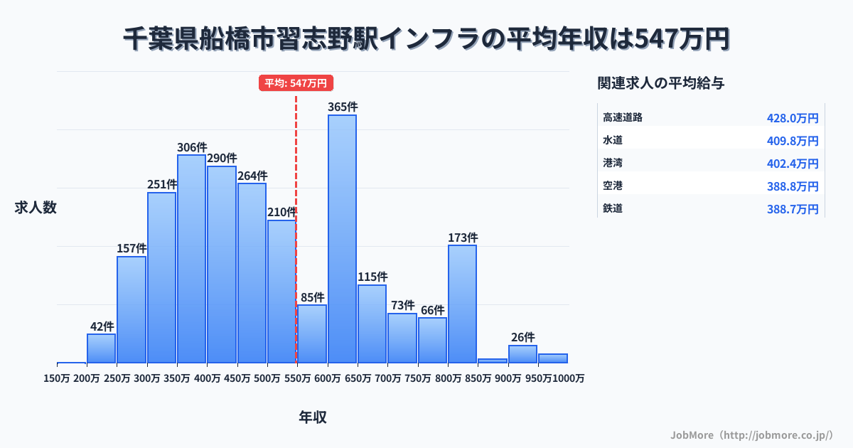 千葉県船橋市習志野駅周辺のインフラの平均年収は546万円です。中央値は485万円、最頻値は600万円〜650万円です。