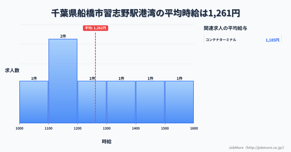 千葉県船橋市習志野駅周辺の港湾の平均時給は1,261円です。中央値は1,200円、最頻値は1,100円〜1,200円です。