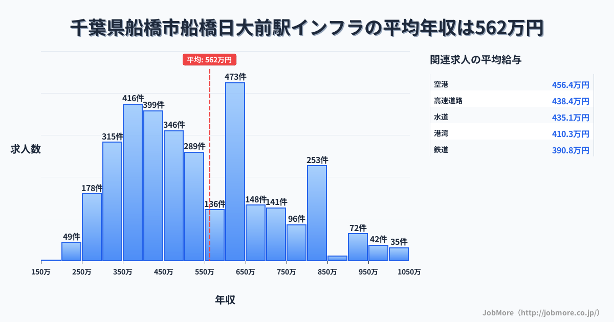 千葉県船橋市船橋日大前駅周辺のインフラの平均年収は561万円です。中央値は504万円、最頻値は600万円〜650万円です。