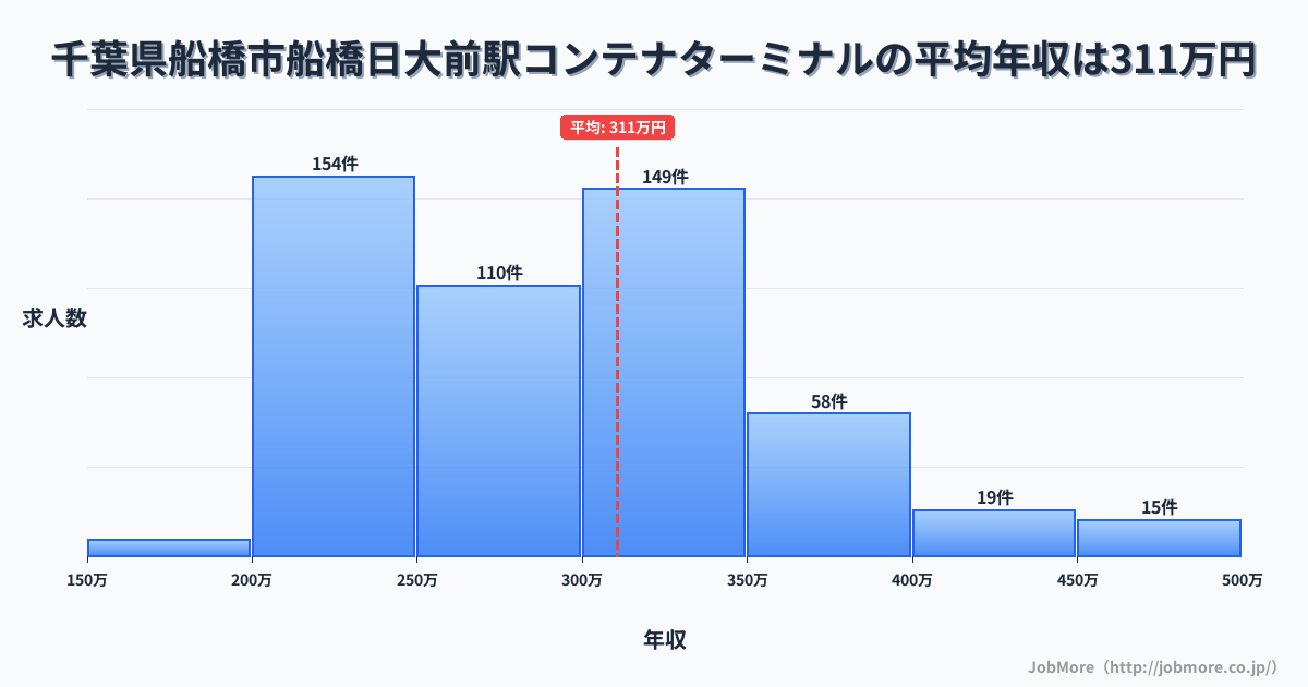 千葉県船橋市船橋日大前駅周辺のコンテナターミナルの平均年収は310万円です。中央値は295万円、最頻値は200万円〜250万円です。