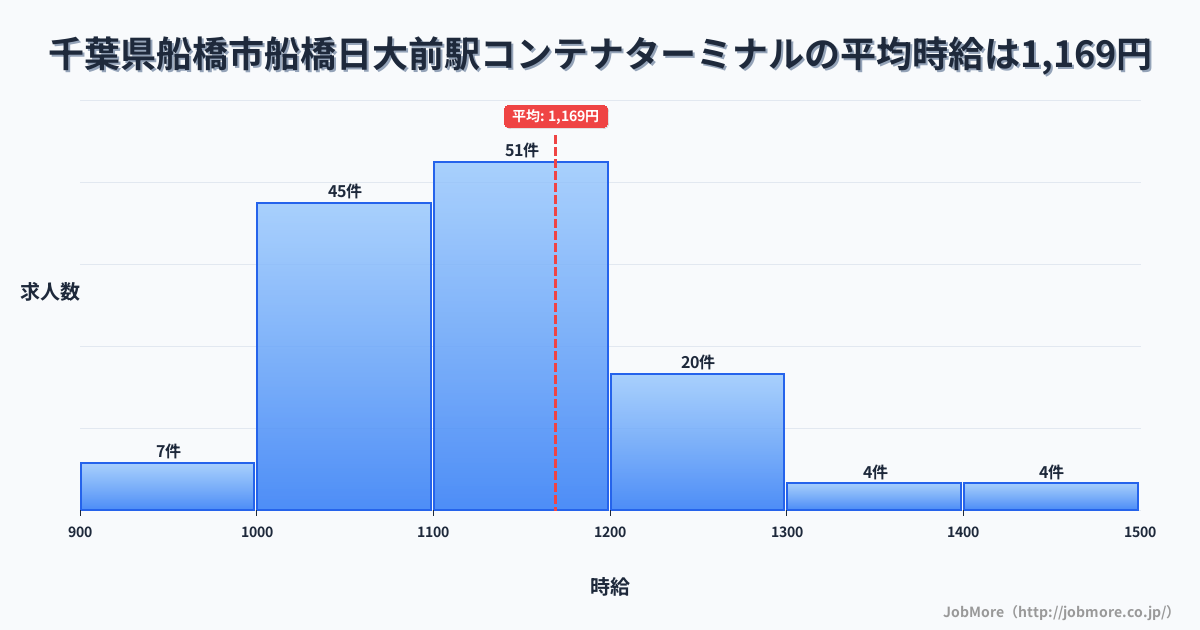 千葉県船橋市船橋日大前駅周辺のコンテナターミナルの平均時給は1,169円です。中央値は1,111円、最頻値は1,100円〜1,200円です。